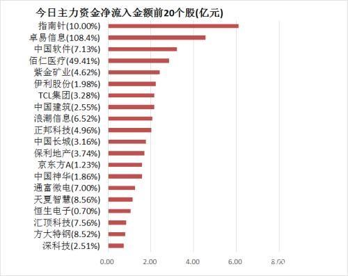 主力资金净流出134亿元 龙虎榜机构抢筹4股