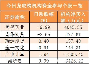 主力资金净流出134亿元 龙虎榜机构抢筹4股