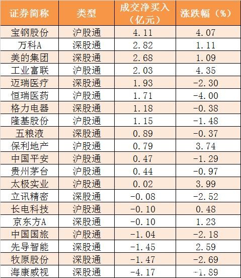 主力资金净流出134亿元 龙虎榜机构抢筹4股