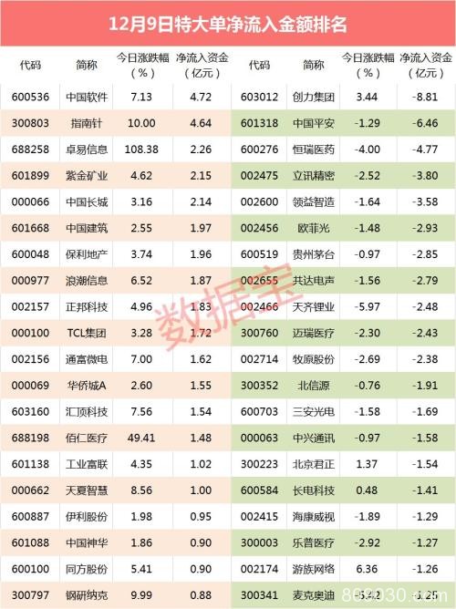 两市特大单资金净流出68.84亿元 8.8亿资金出逃创力集团