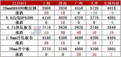 7省市重污染预警 期螺涨近100、钢价回调到位了？