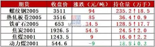 7省市重污染预警 期螺涨近100、钢价回调到位了？