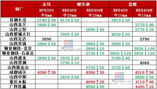 7省市重污染预警 期螺涨近100、钢价回调到位了？