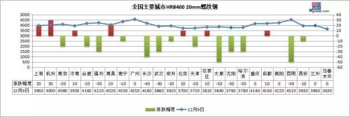 7省市重污染预警 期螺涨近100、钢价回调到位了？