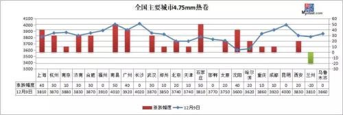 7省市重污染预警 期螺涨近100、钢价回调到位了？