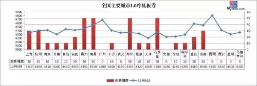 7省市重污染预警 期螺涨近100、钢价回调到位了？