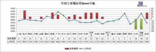 7省市重污染预警 期螺涨近100、钢价回调到位了？