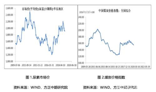 2019年尿素市场回顾与2020年展望