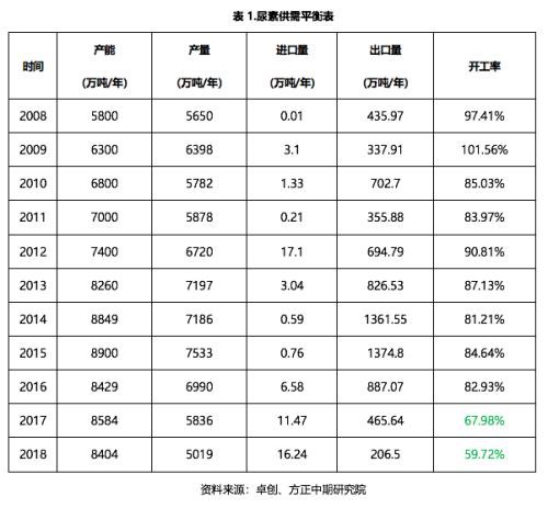 2019年尿素市场回顾与2020年展望