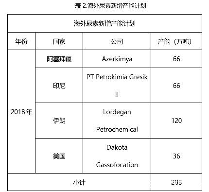 2019年尿素市场回顾与2020年展望