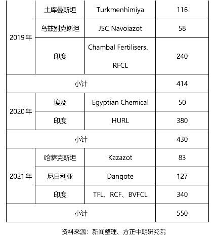 2019年尿素市场回顾与2020年展望