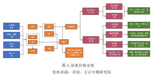 2019年尿素市场回顾与2020年展望