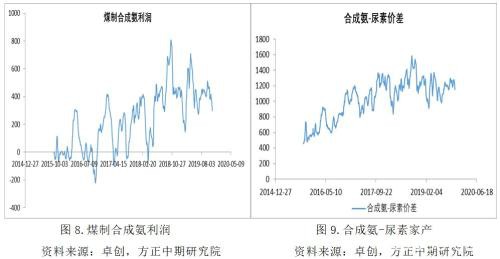 2019年尿素市场回顾与2020年展望