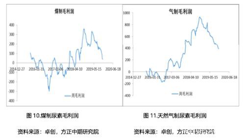 2019年尿素市场回顾与2020年展望