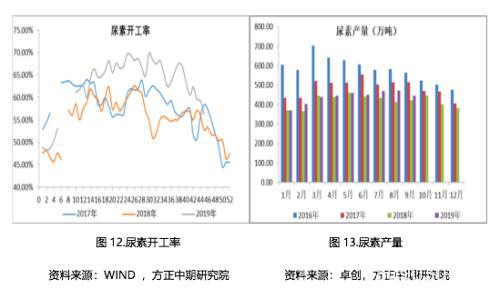 2019年尿素市场回顾与2020年展望