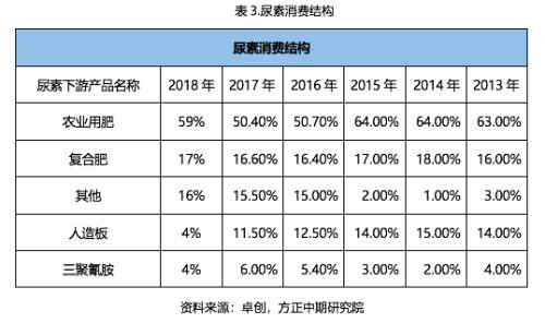 2019年尿素市场回顾与2020年展望