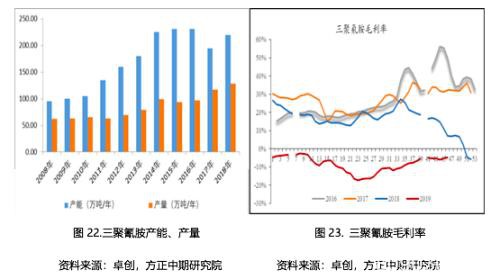 2019年尿素市场回顾与2020年展望