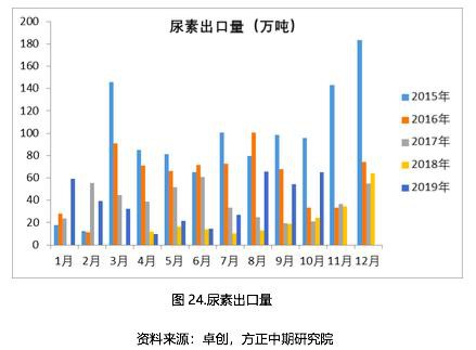 2019年尿素市场回顾与2020年展望