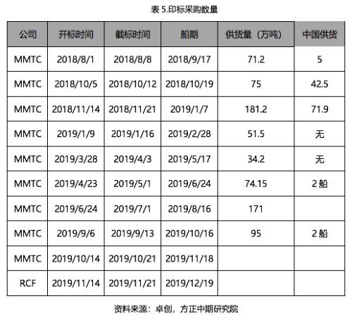 2019年尿素市场回顾与2020年展望