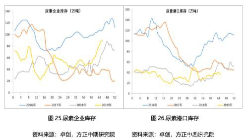 2019年尿素市场回顾与2020年展望