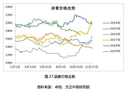 2019年尿素市场回顾与2020年展望