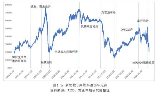 IMO限硫令降至 高硫燃料油仍有望涅重生