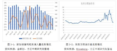 IMO限硫令降至 高硫燃料油仍有望涅重生