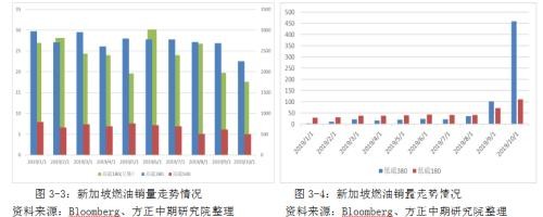 IMO限硫令降至 高硫燃料油仍有望涅重生