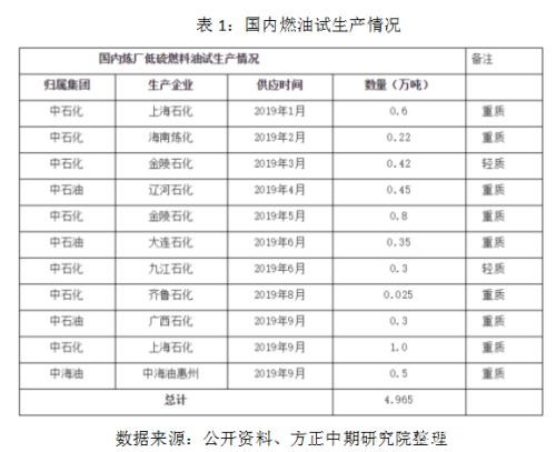 IMO限硫令降至 高硫燃料油仍有望涅重生