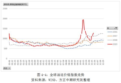 IMO限硫令降至 高硫燃料油仍有望涅重生