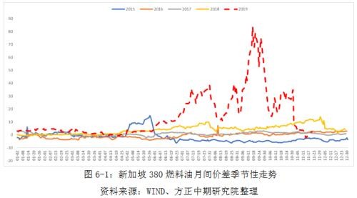 IMO限硫令降至 高硫燃料油仍有望涅重生