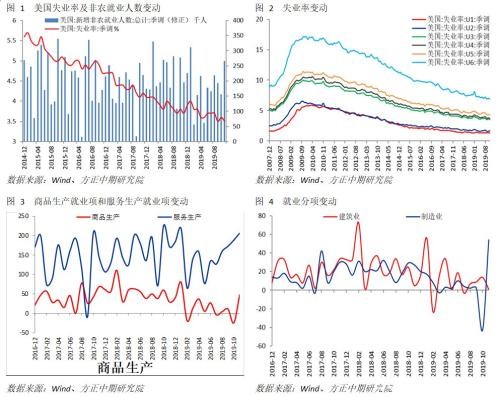 制造业拉动非农数据超预期 维持2020年美国经济和联储预期