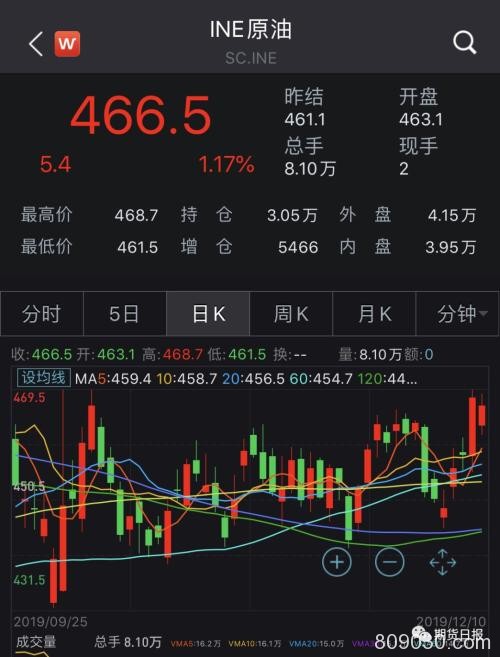 再减50万桶！OPEC+深化减产态度坚决 油价底部确立？