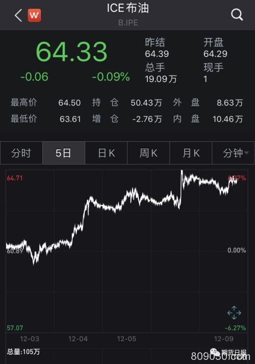 再减50万桶！OPEC+深化减产态度坚决 油价底部确立？