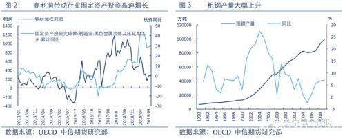 2020黑色金属策略报告：产能压制重心 需求驱动节奏