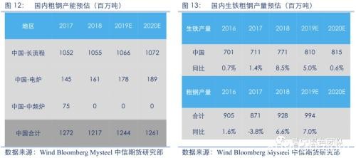 2020黑色金属策略报告：产能压制重心 需求驱动节奏