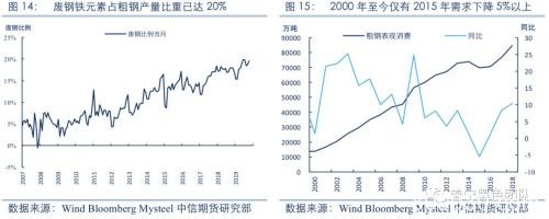 2020黑色金属策略报告：产能压制重心 需求驱动节奏