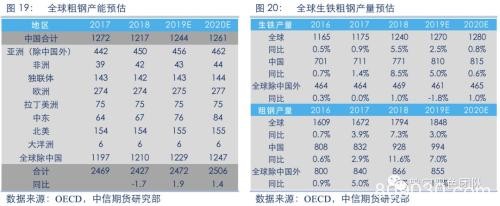 2020黑色金属策略报告：产能压制重心 需求驱动节奏