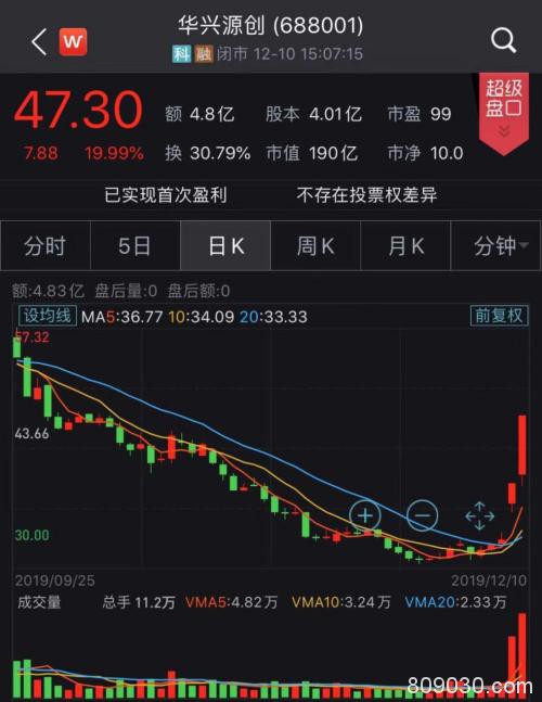 科创板又火了！这只股两天涨200% 还出现了首只连板股票