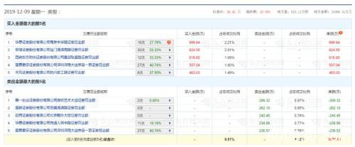 科创板又火了！这只股两天涨200% 还出现了首只连板股票