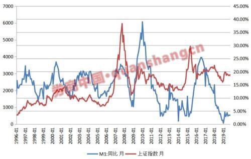 央行两大数据超预期  A股明灯"龙抬头"！上车机会真的来了？