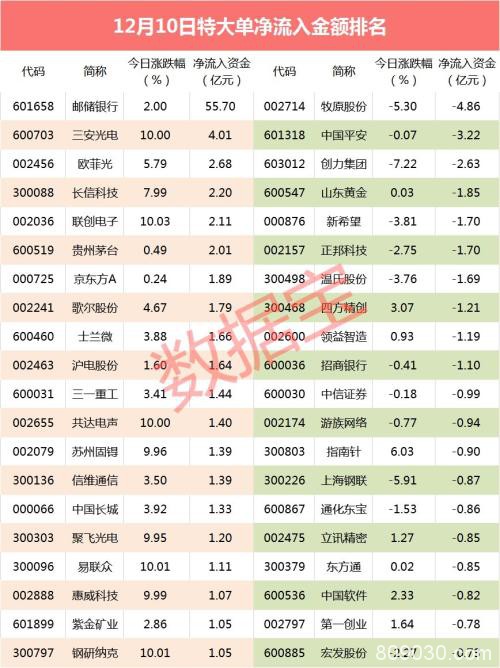 超级大盘股竟成吸金王 55亿大单资金强势买入