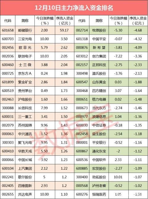 22股抢筹超亿元 科创板获主力资金强势入驻