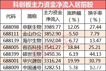 22股抢筹超亿元 科创板获主力资金强势入驻