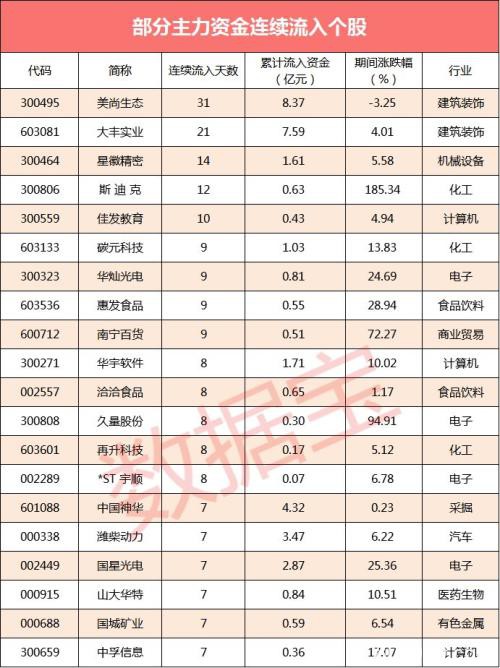 22股抢筹超亿元 科创板获主力资金强势入驻