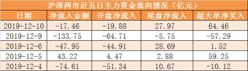 主力资金净流出17亿元 龙虎榜机构抢筹3股