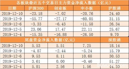 主力资金净流出17亿元 龙虎榜机构抢筹3股