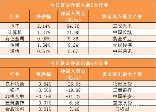 主力资金净流出17亿元 龙虎榜机构抢筹3股