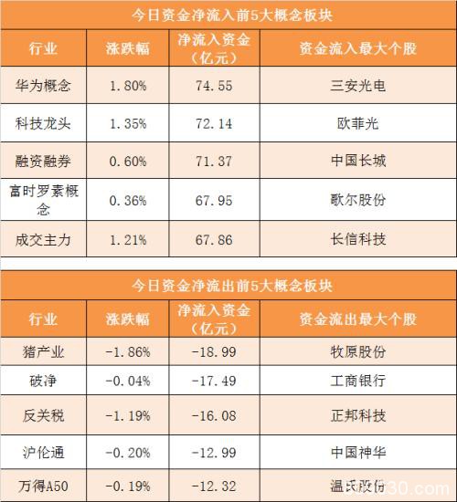 主力资金净流出17亿元 龙虎榜机构抢筹3股