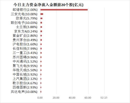 主力资金净流出17亿元 龙虎榜机构抢筹3股